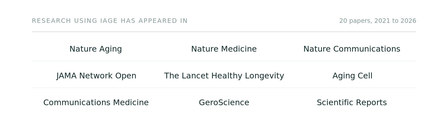 Journals in which research using iAge has appeared, including Nature Aging, Nature Medicine, JAMA Network Open and The Lancet Healthy Longevity.